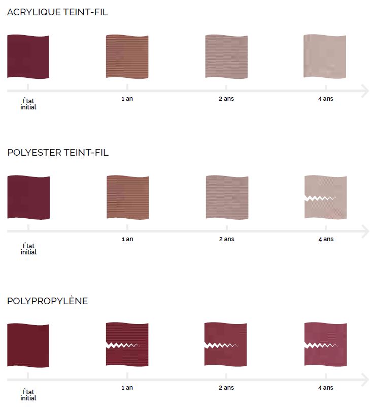 Comparatif des tissus de protection solaire